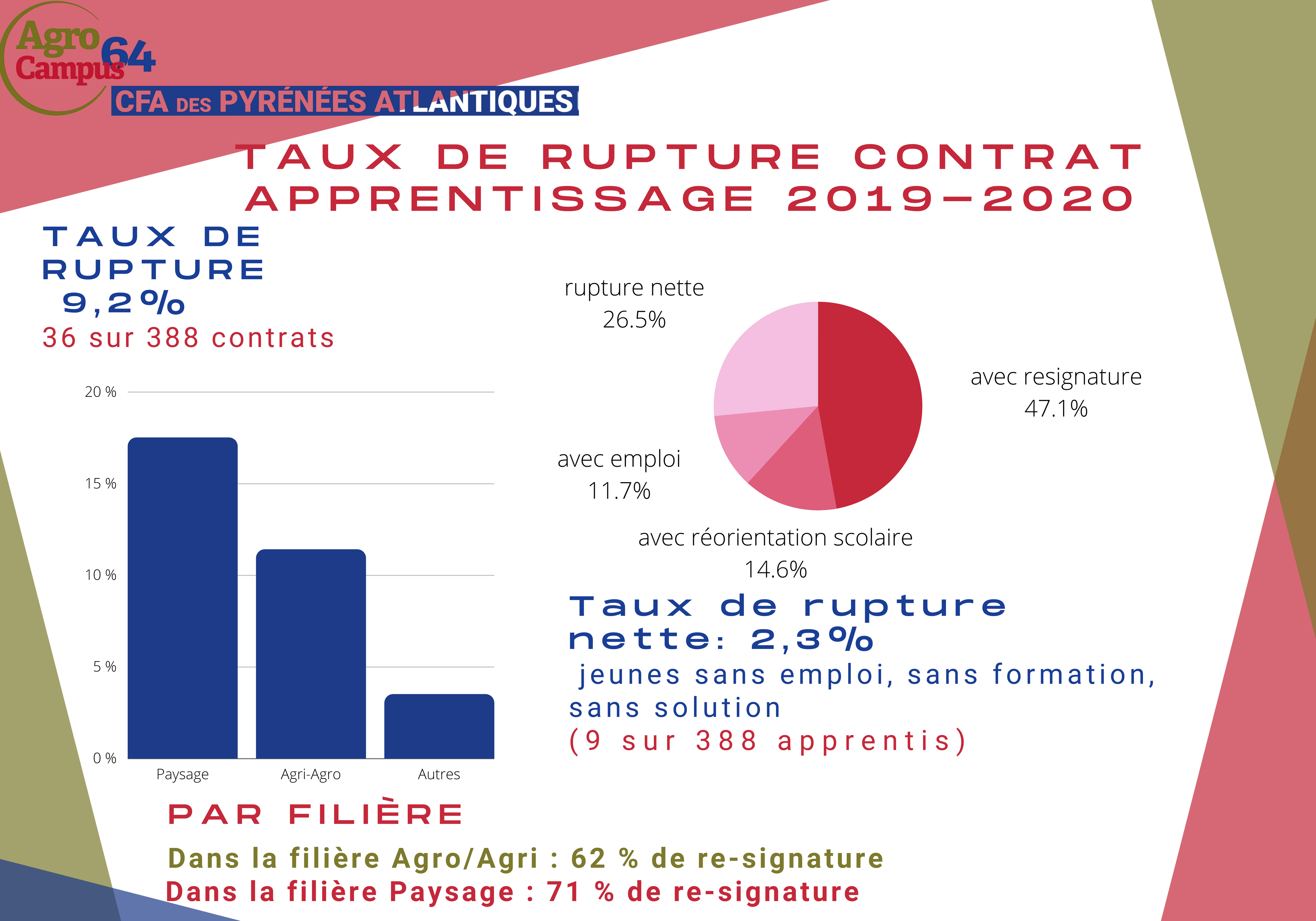 Formations Par Apprentissage Agrocampus64